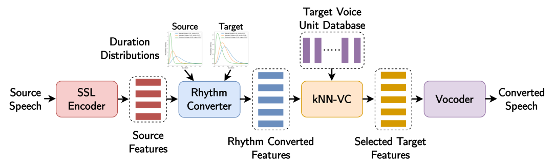Rhythm and Voice (RnV) Conversion — 論文の図版