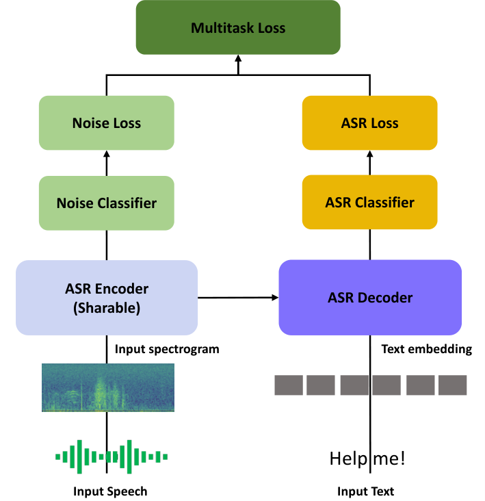 Noise-Agnostic Multitask Whisper Training — 論文の図版