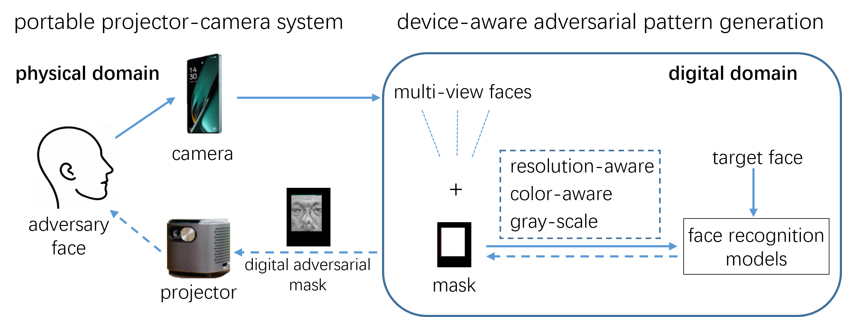 Device-aware Optical Adversarial Attack — 論文の図版