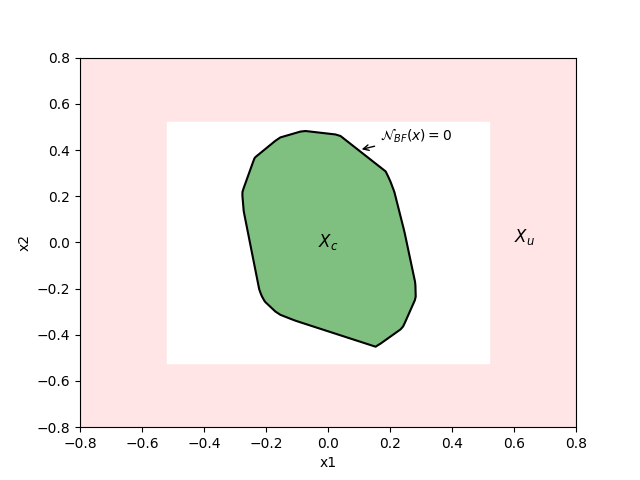 Extracting Forward Invariant Sets from Neural Network-Based Control Barrier Functions — 論文の図版