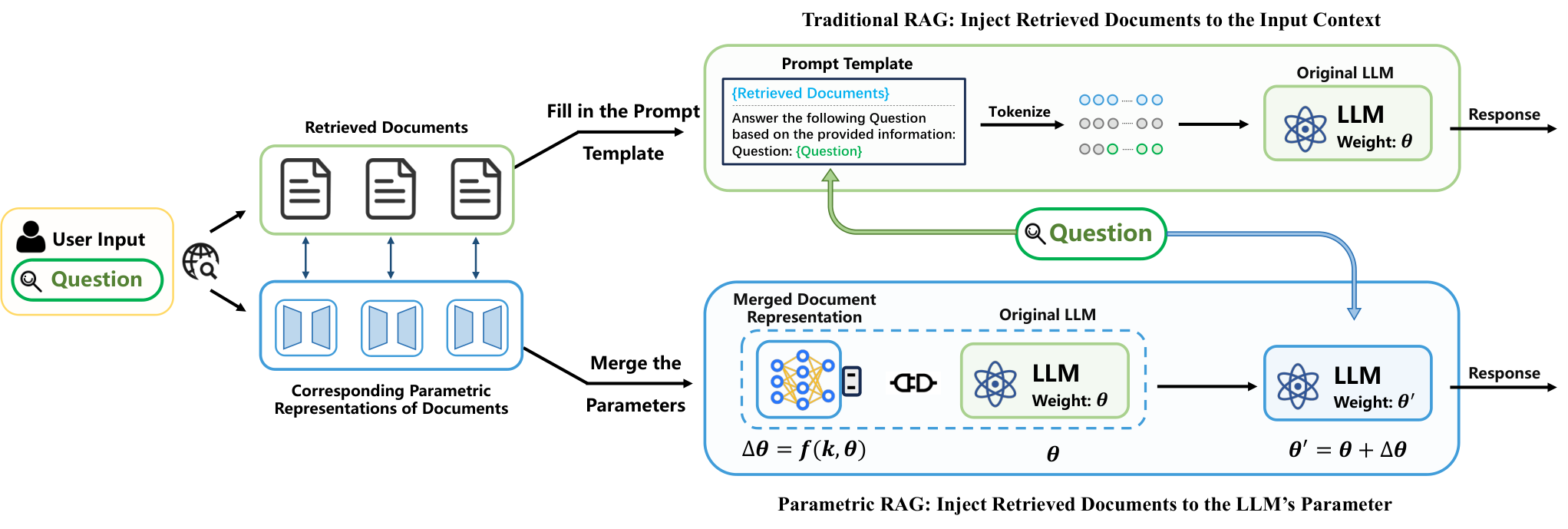 Parametric Retrieval Augmented Generation — 論文の図版