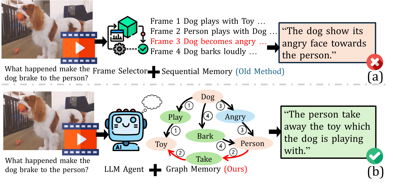 GraphVideoAgent — 論文の図版