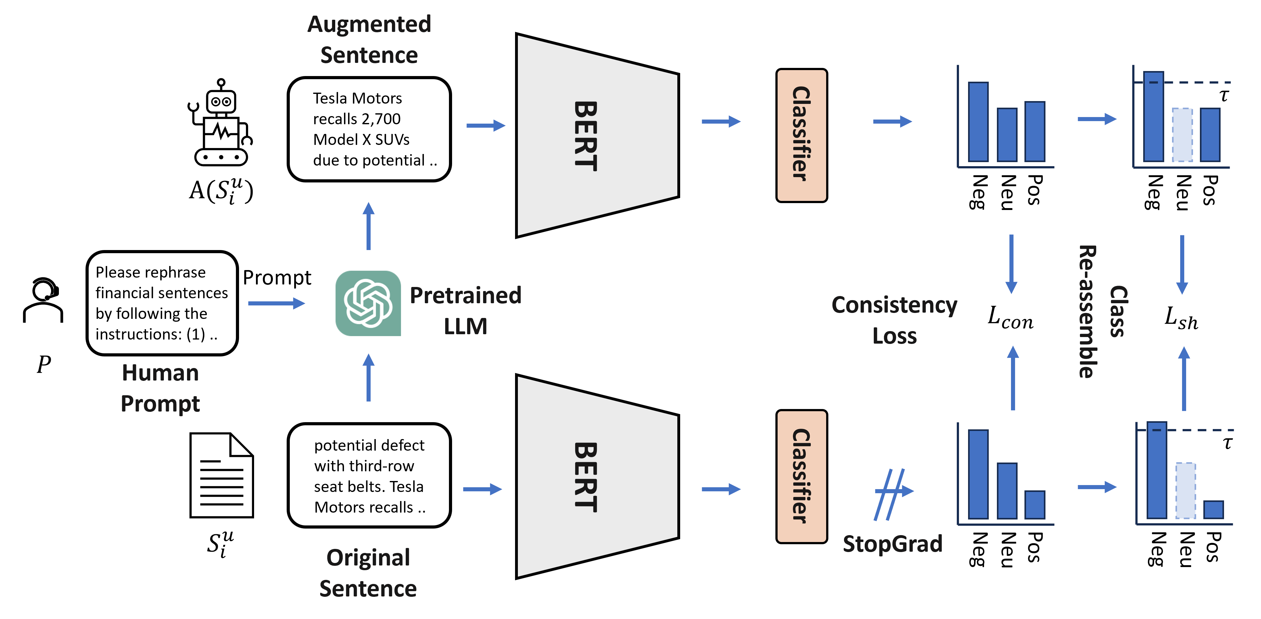 Semantic Consistency Regularization (SCR) — 論文の図版