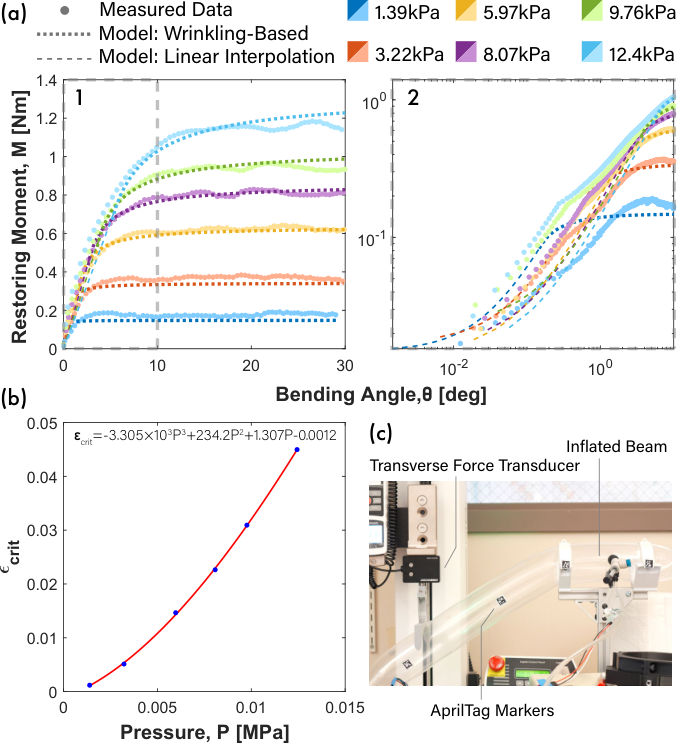 Physics-Grounded Differentiable Simulation for Soft Growing Robots — 論文の図版