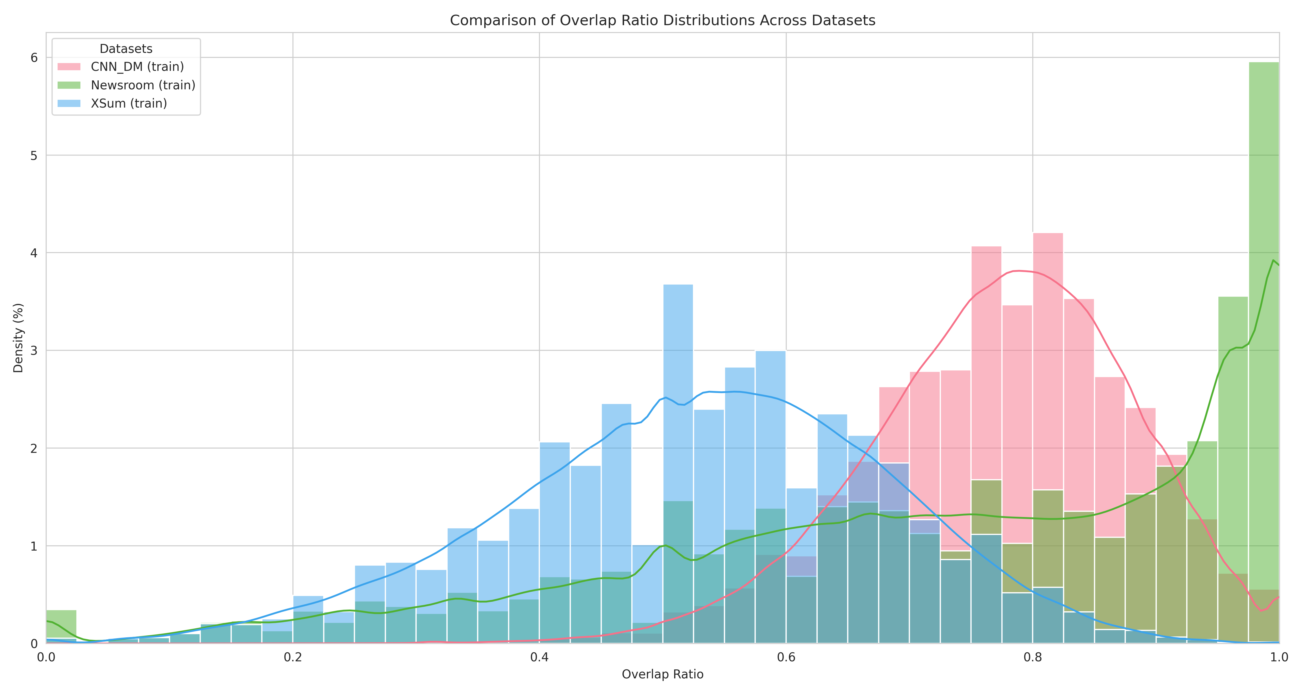 News Summarization Benchmark — 論文の図版