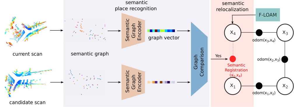 Semantic Graph Loop Closure — 論文の図版