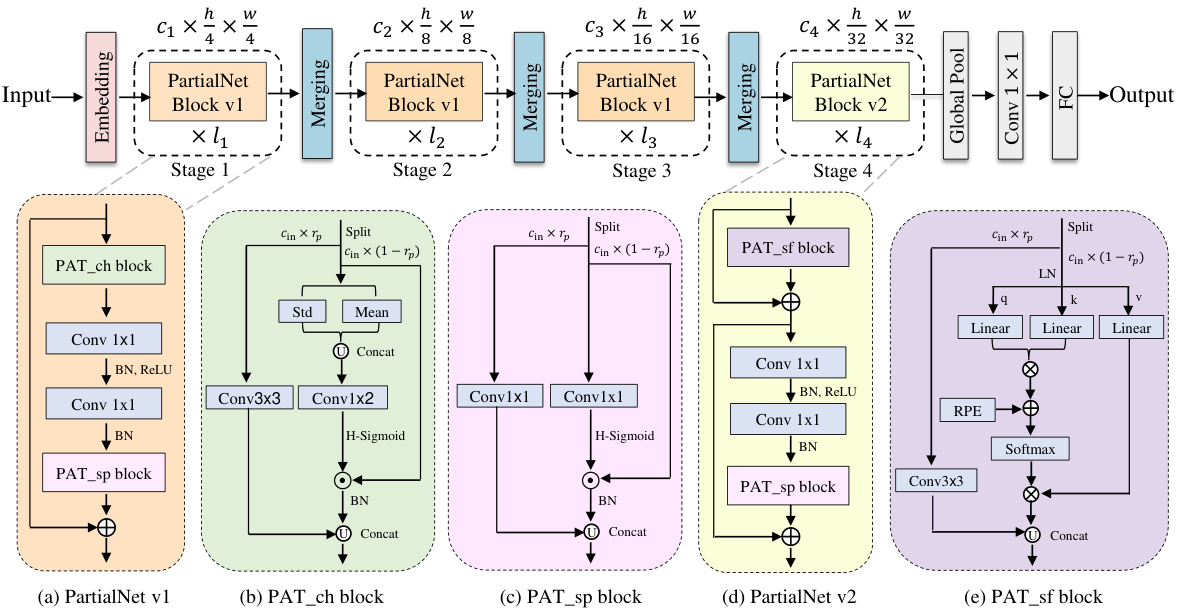 PartialNet — 論文の図版