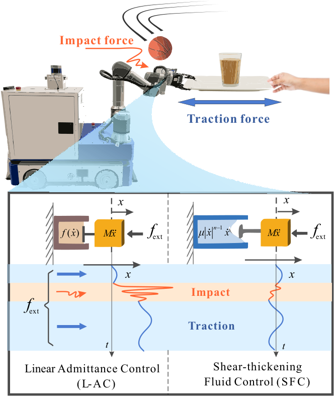 Shear-Thickening Fluid Controller (SFC) — 論文の図版