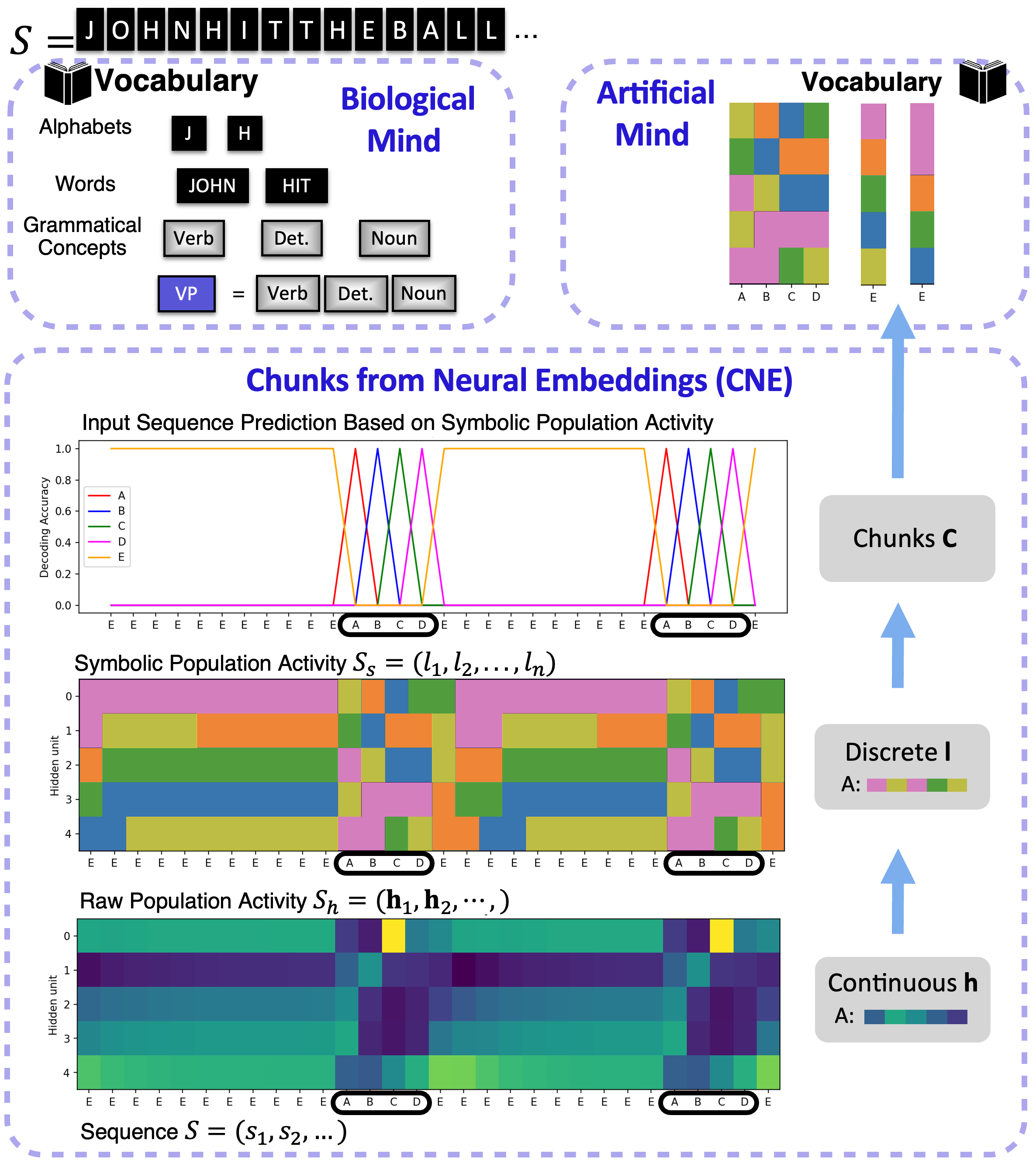 Chunks from Neural Embeddings (CNE) — 論文の図版