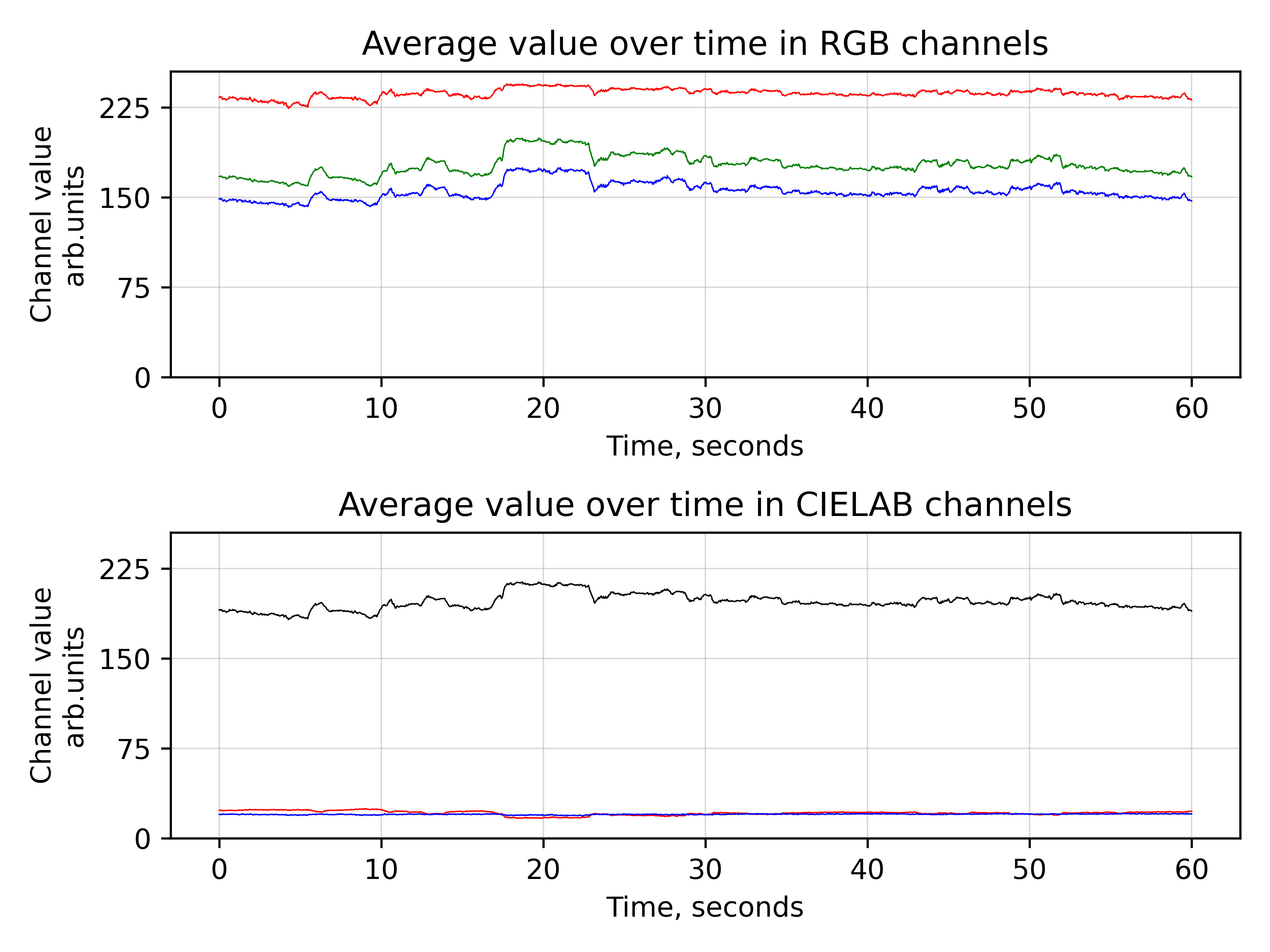 A Robust Remote Photoplethysmography Method — 論文の図版