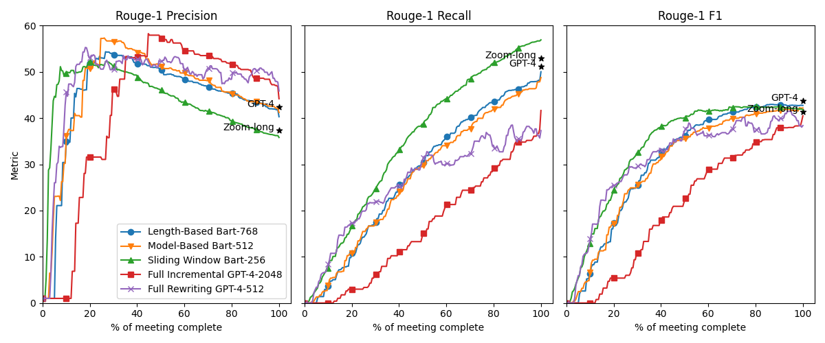 Policies and Evaluation for Online Meeting Summarization — 論文の図版
