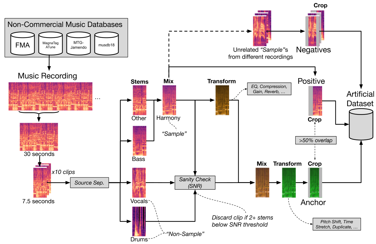 Automatic Identification of Samples in Hip-Hop Music via Multi-Loss Training and an Artificial Dataset — 論文の図版