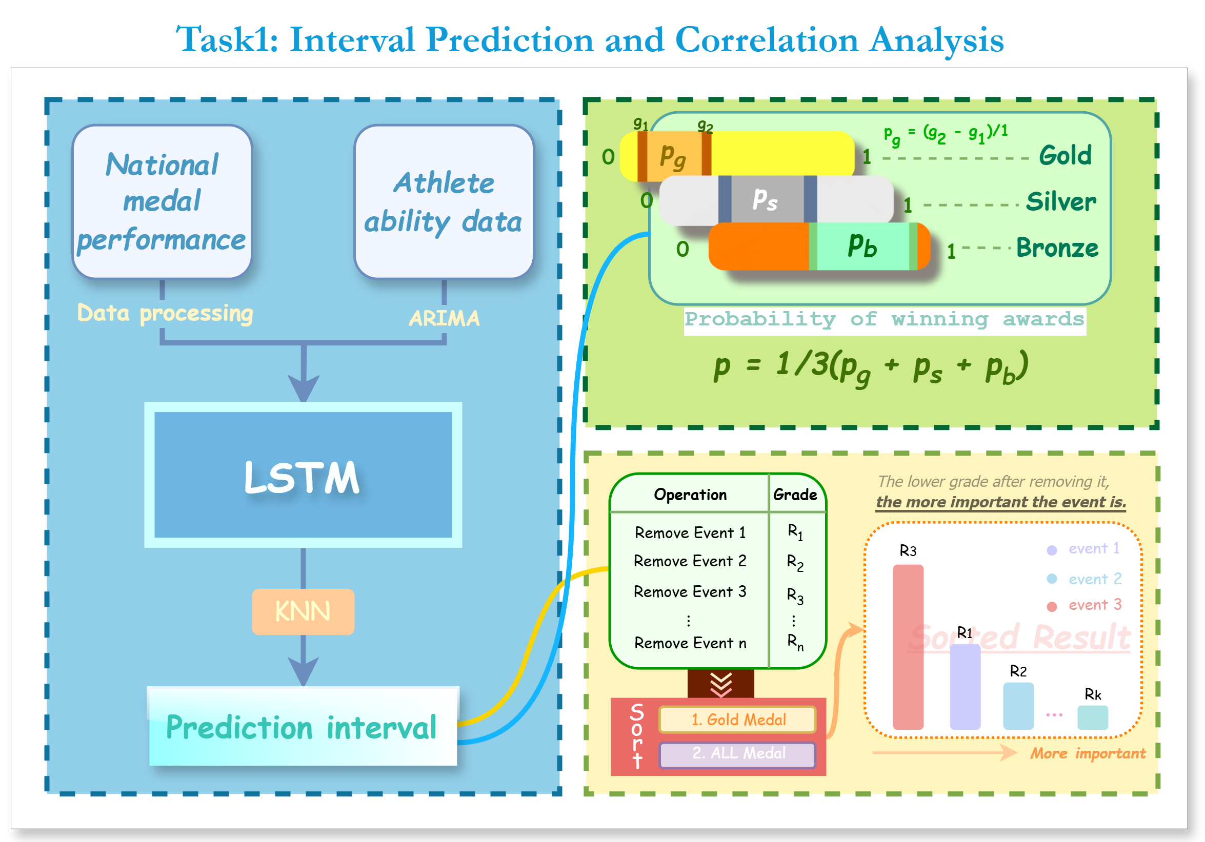 ARIMA-LSTM — 論文の図版