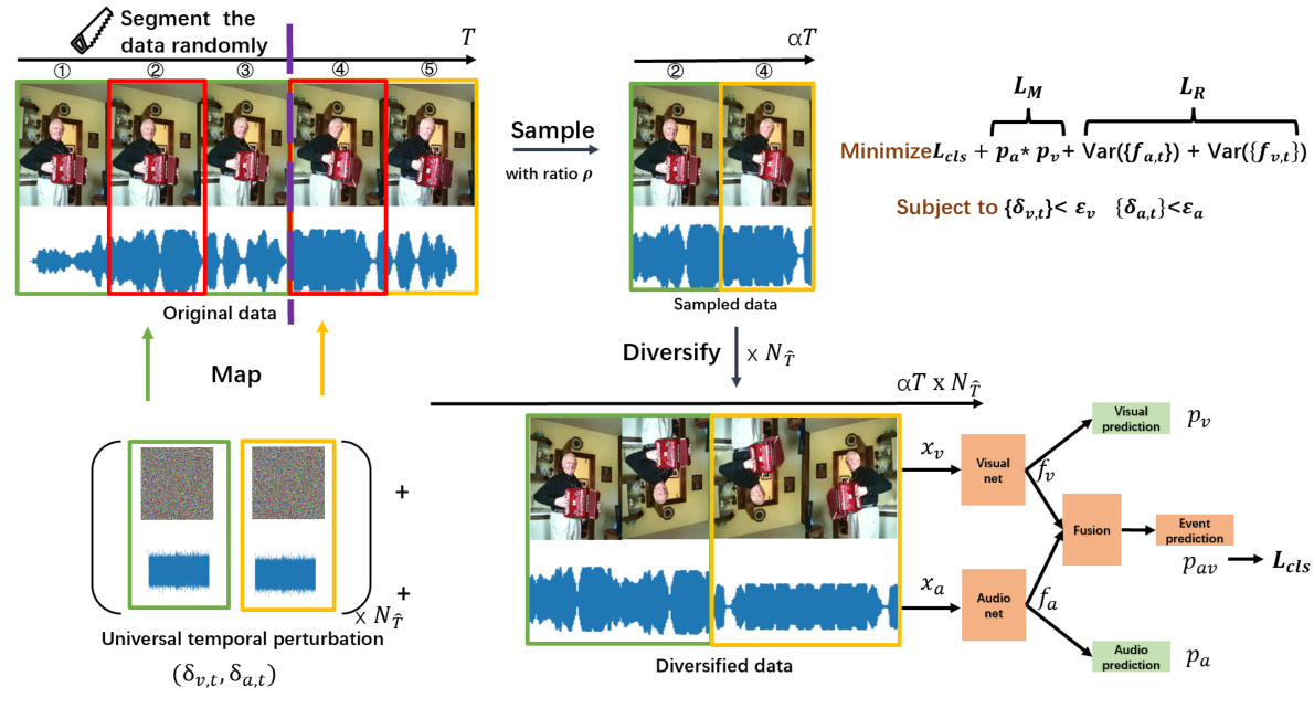 Temporal and Modality-based Attack (TMA) — 論文の図版