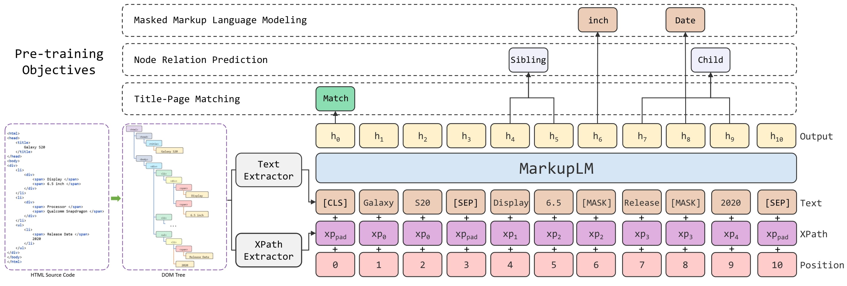 Sequential pipeline with MarkupLM — 論文の図版