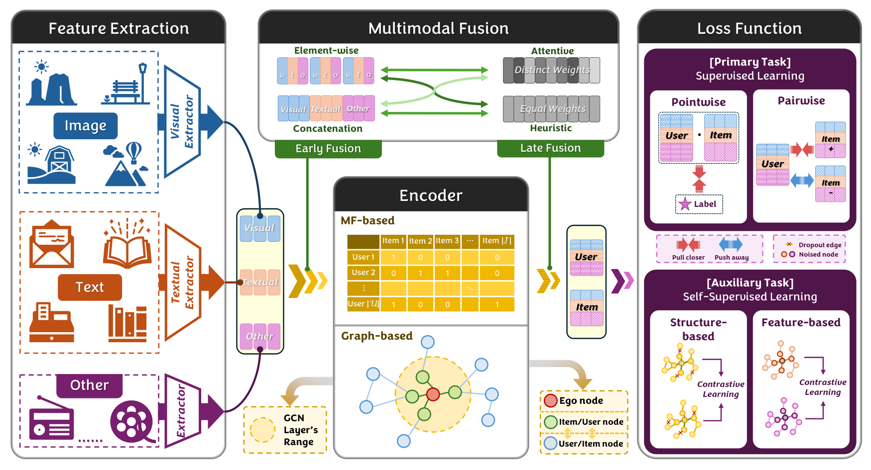 A Survey on Multimodal Recommender Systems — 論文の図版