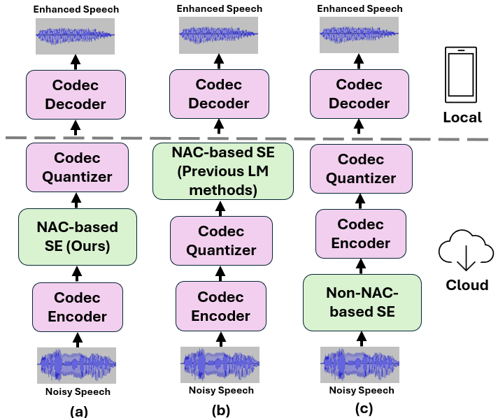 Speech Enhancement Using Continuous Embeddings of Neural Audio Codec — 論文の図版
