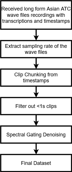 Accent-Specific ATC Speech Recognition — 論文の図版
