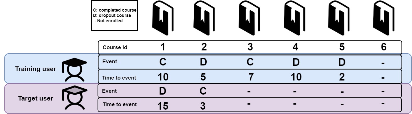 Survival Analysis Re-ranking for MOOC Recommendation — 論文の図版