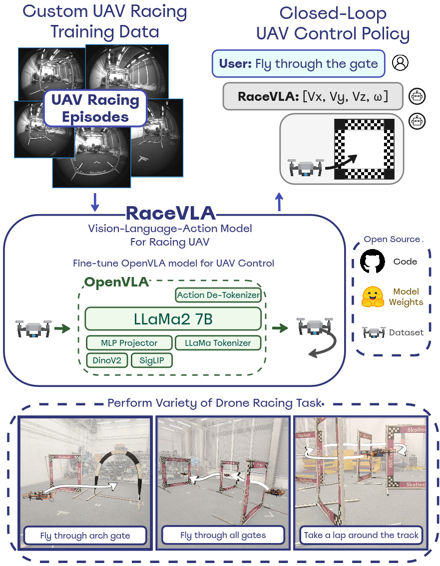 RaceVLA — 論文の図版