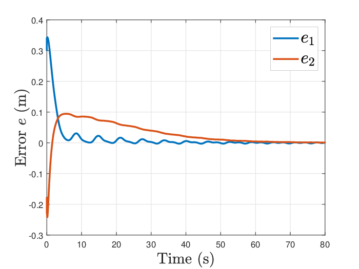 Velocity-free task-space regulator — 論文の図版