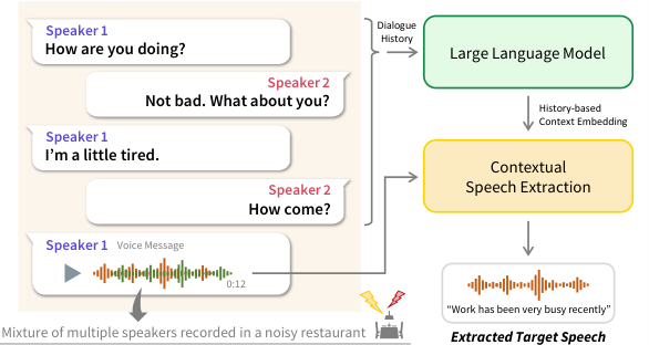 Contextual Speech Extraction — 論文の図版