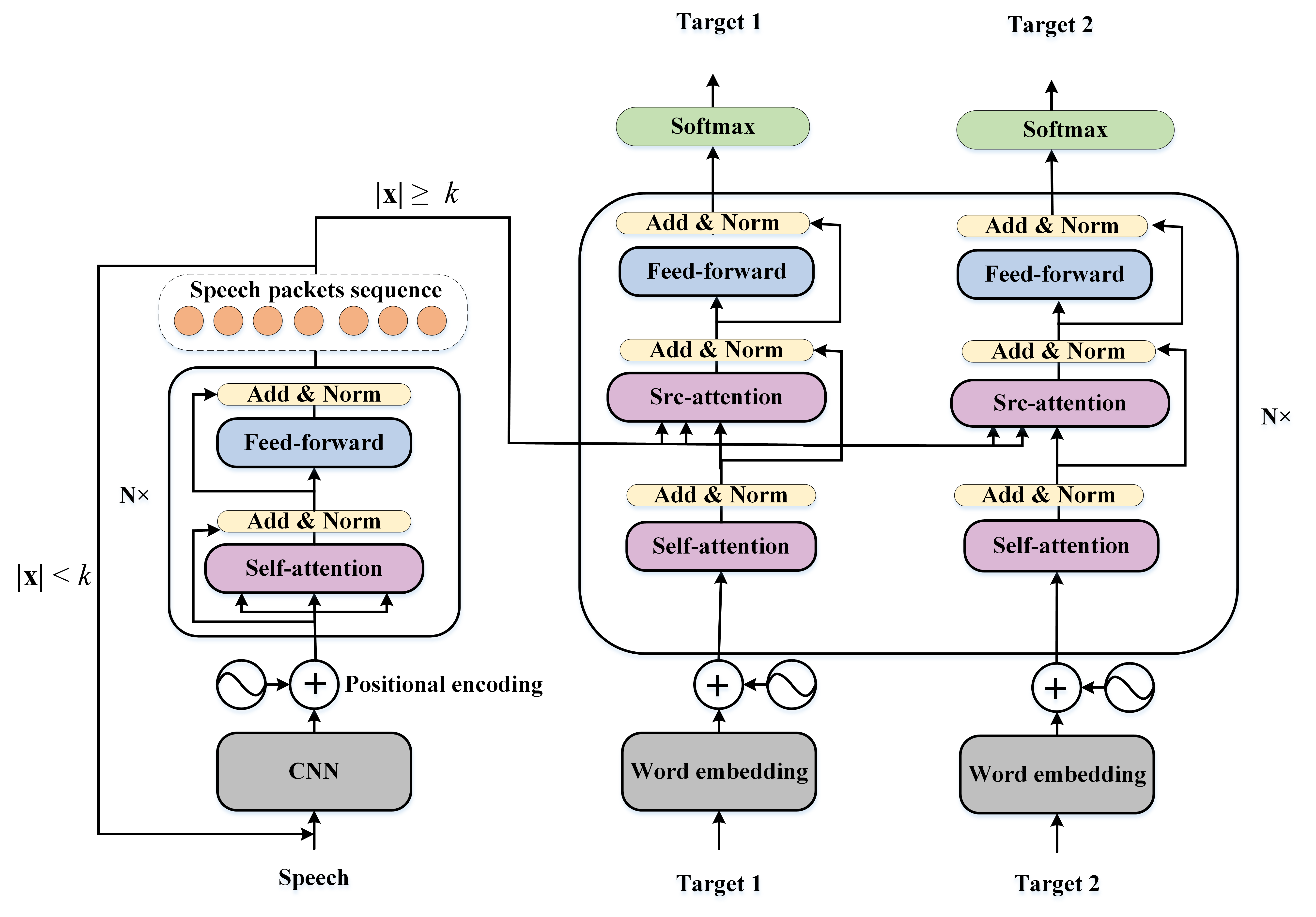 Joint Training and Decoding for Multilingual End-to-End Simultaneous Speech Translation — 論文の図版