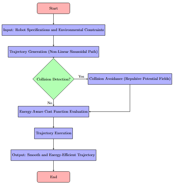 Energy-Efficient Trajectory Planning Framework — 論文の図版
