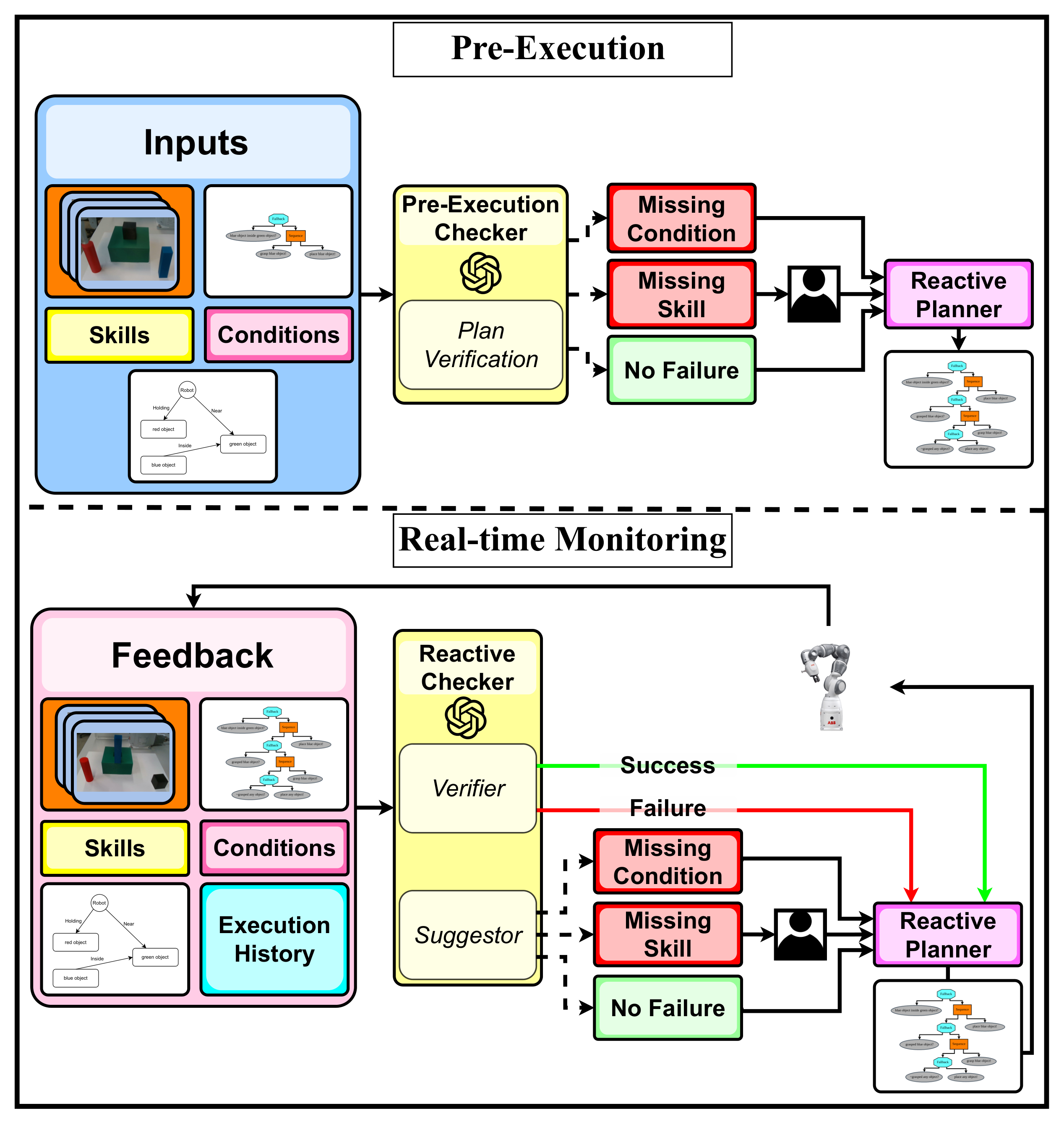Unified Framework for Real-Time Failure Handling — 論文の図版