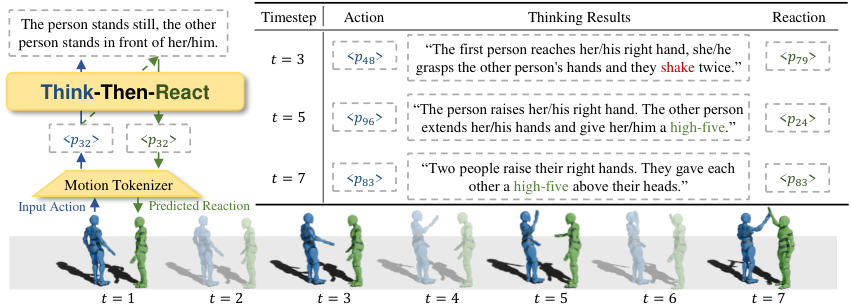 Think-Then-React — 論文の図版