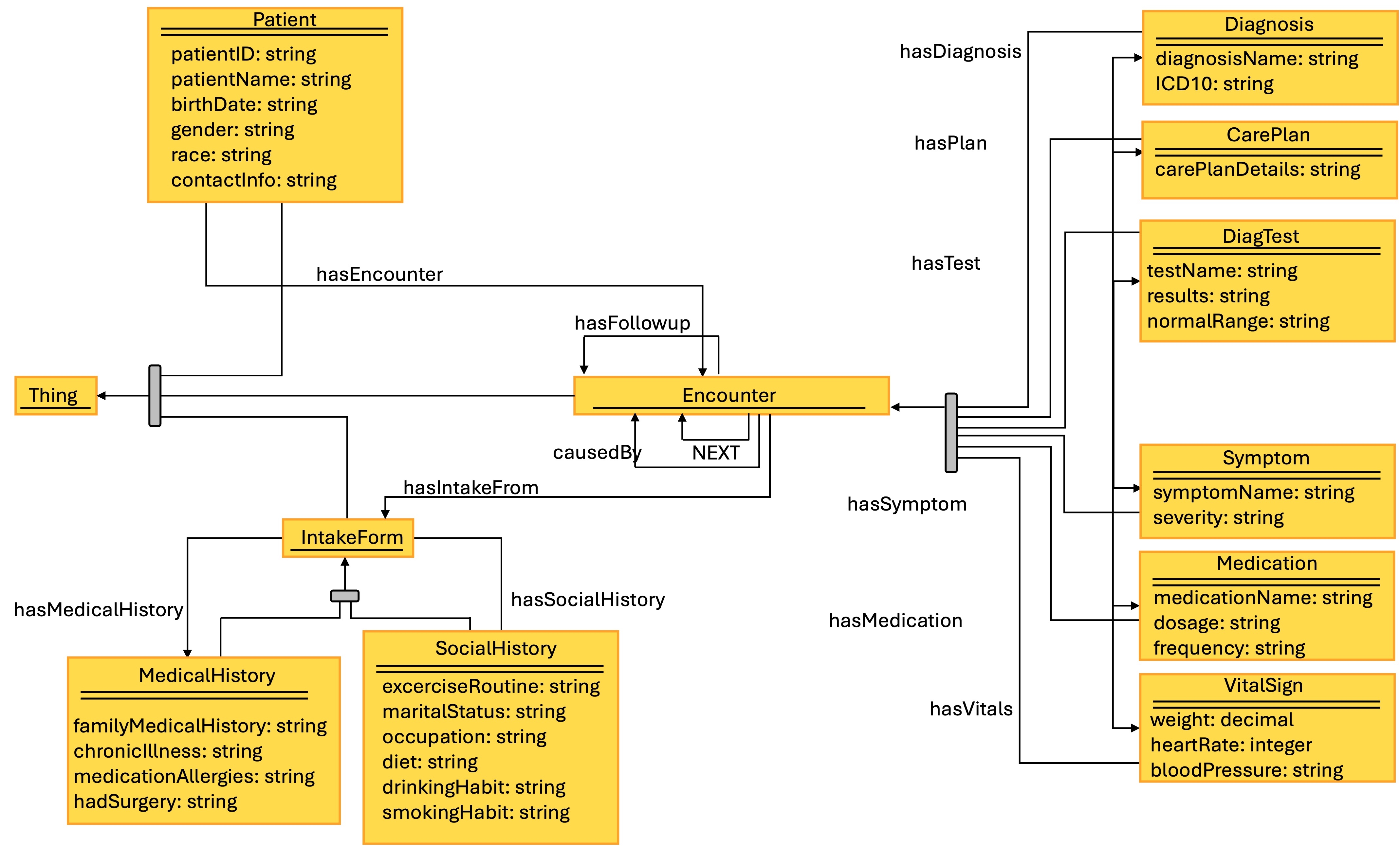 Patient Journey Knowledge Graph（PJKG） — 論文の図版