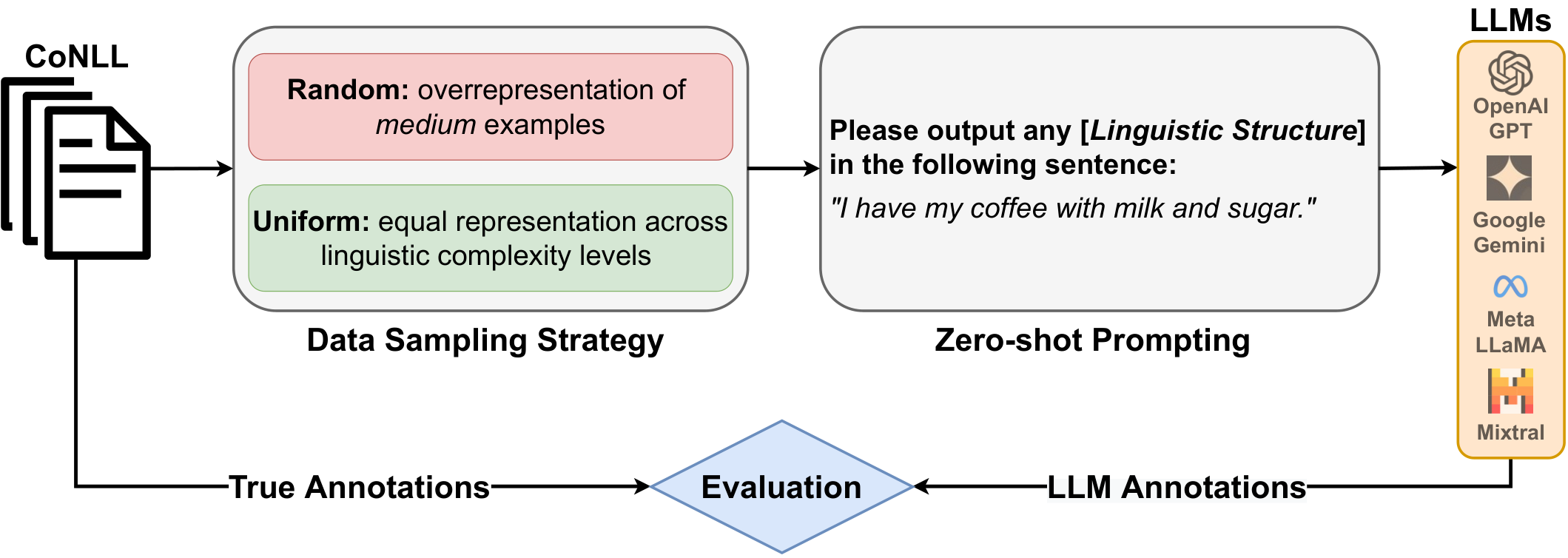 Linguistic Blind Spots of Large Language Models — 論文の図版