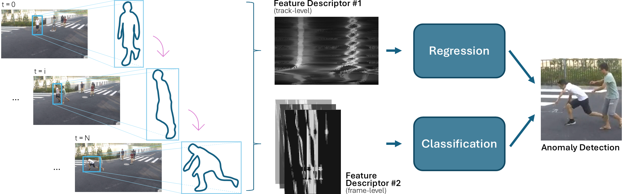Video Anomaly Detection with Contours — 論文の図版