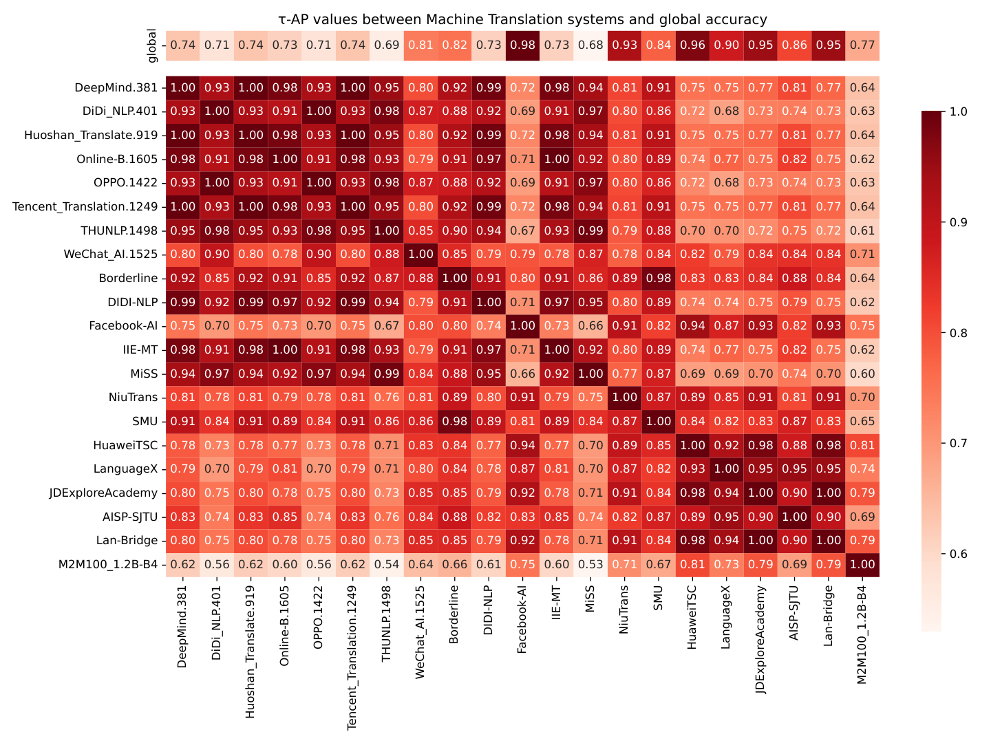 Contextual Metric Meta-Evaluation by Measuring Local Metric Accuracy — 論文の図版
