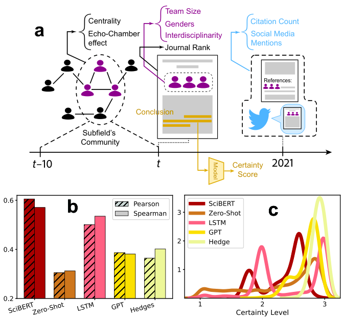 Measuring and Analyzing Subjective Uncertainty in Scientific Communications — 論文の図版