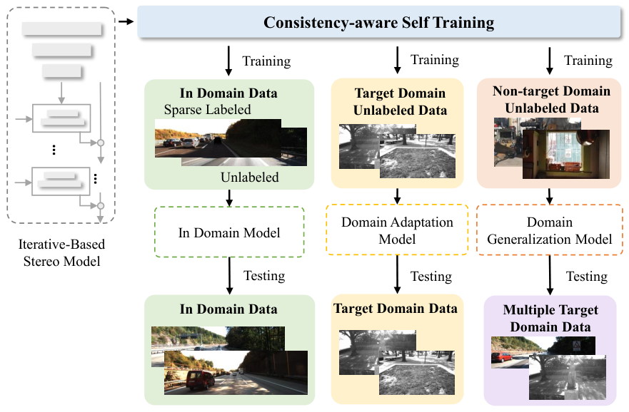Consistency-aware Self-Training for Iterative-based Stereo Matching — 論文の図版