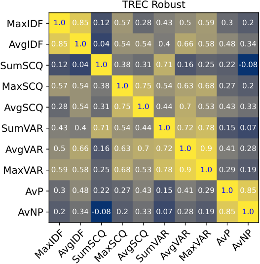 Combining Query Performance Predictors — 論文の図版