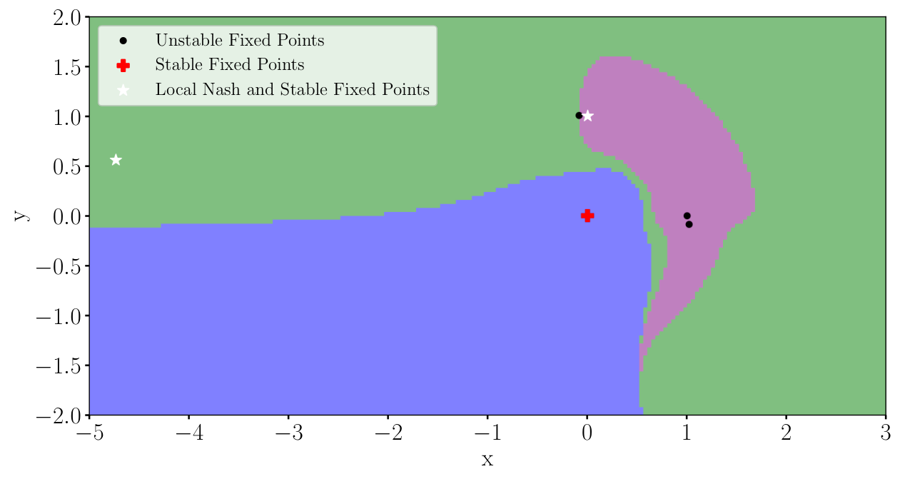 Generalised Extra Gradient — 論文の図版