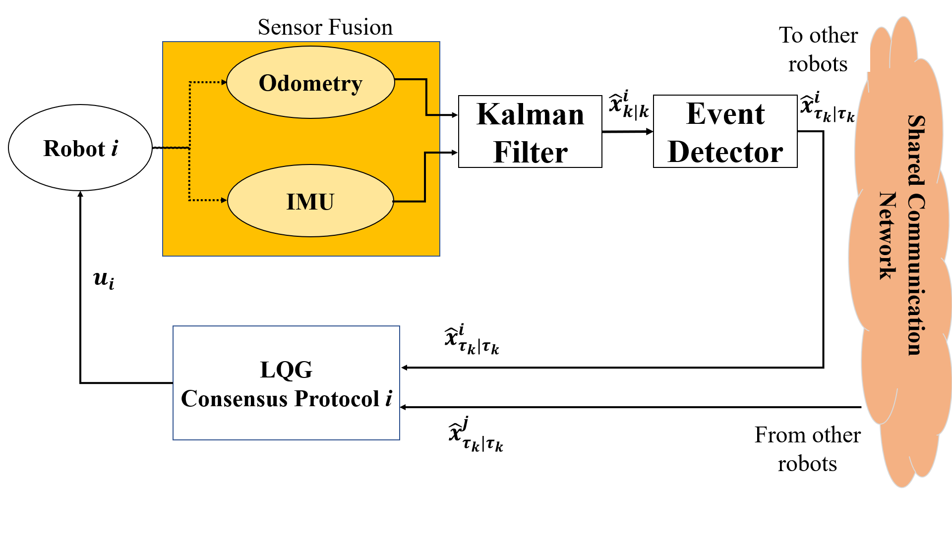 Event-Based Distributed LQG — 論文の図版
