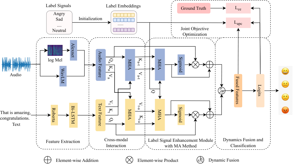Label Signal-Guided Multimodal Emotion Recognition — 論文の図版