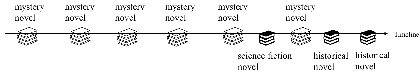 A Serendipitous Recommendation System Considering User Curiosity — 論文の図版