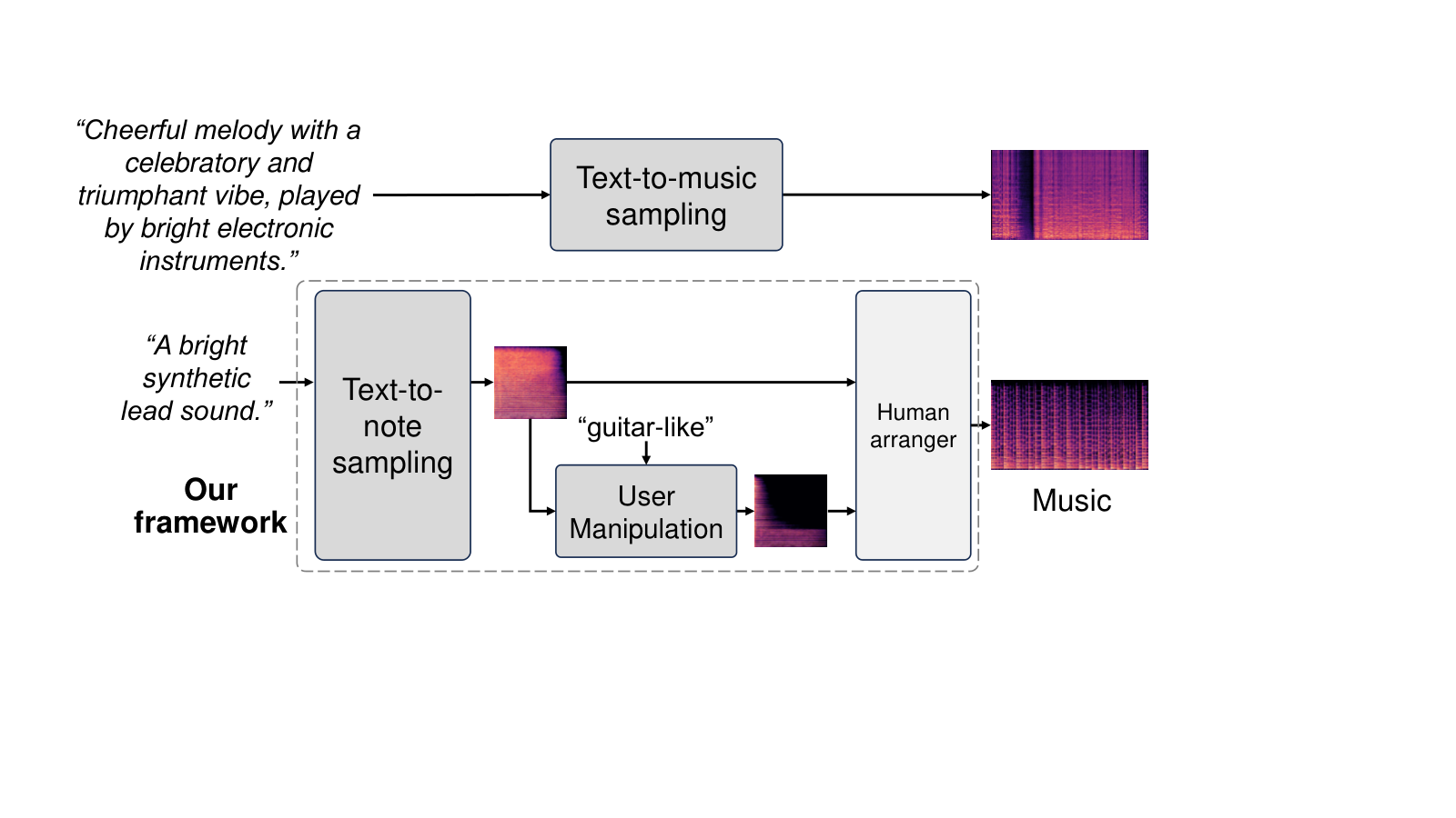 Generation of Musical Timbres using a Text-Guided Diffusion Model — 論文の図版