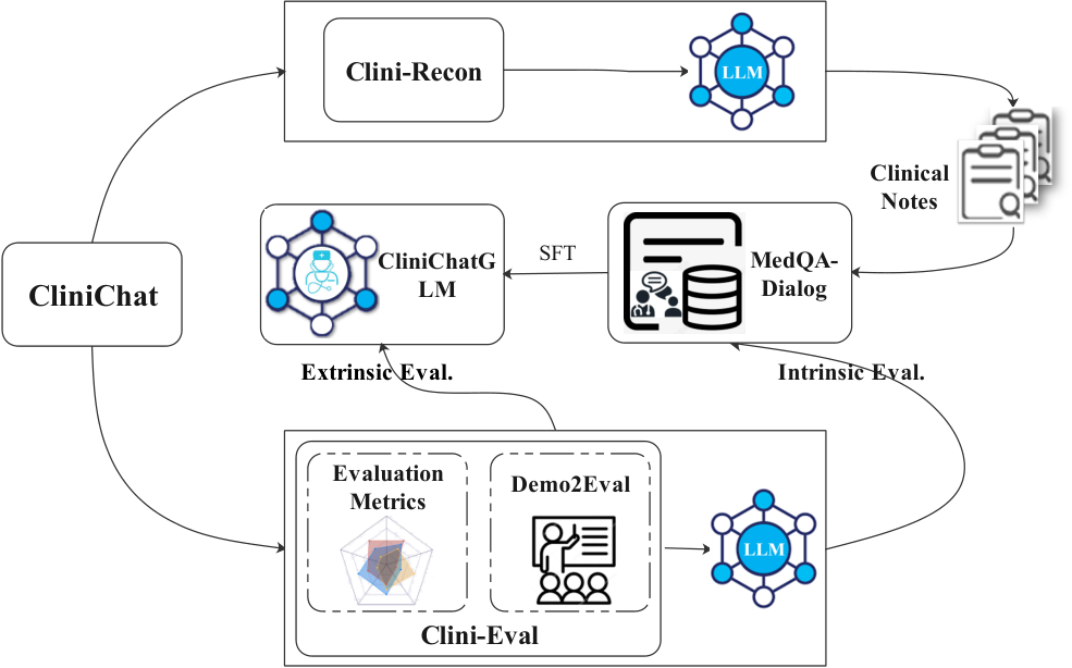 CliniChat — 論文の図版