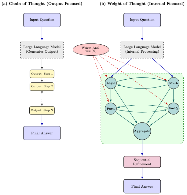 Weight-of-Thought (WoT) — 論文の図版