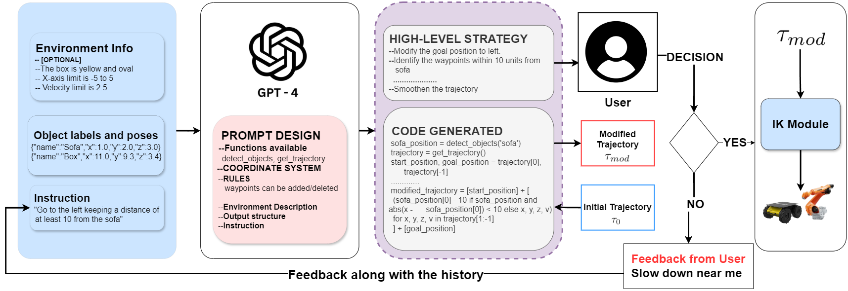 Trajectory Adaptation using Large Language Models — 論文の図版