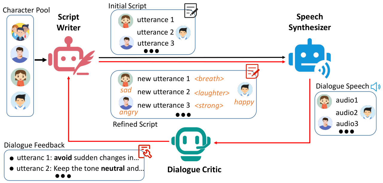 DialogueAgents — 論文の図版