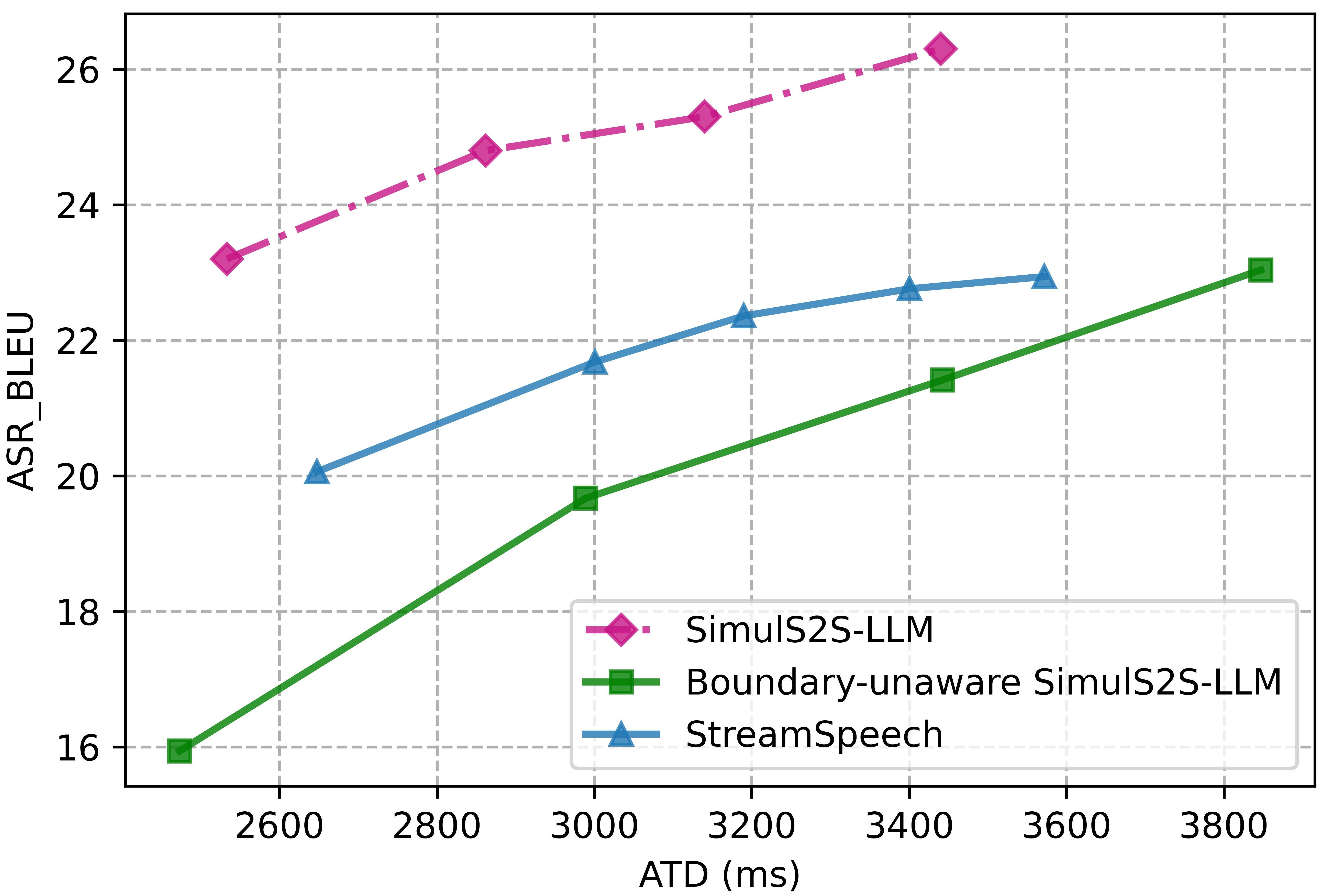 SimulS2S-LLM — 論文の図版
