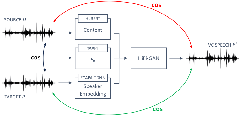 Quantifying Source Speaker Leakage in One-to-One Voice Conversion — 論文の図版