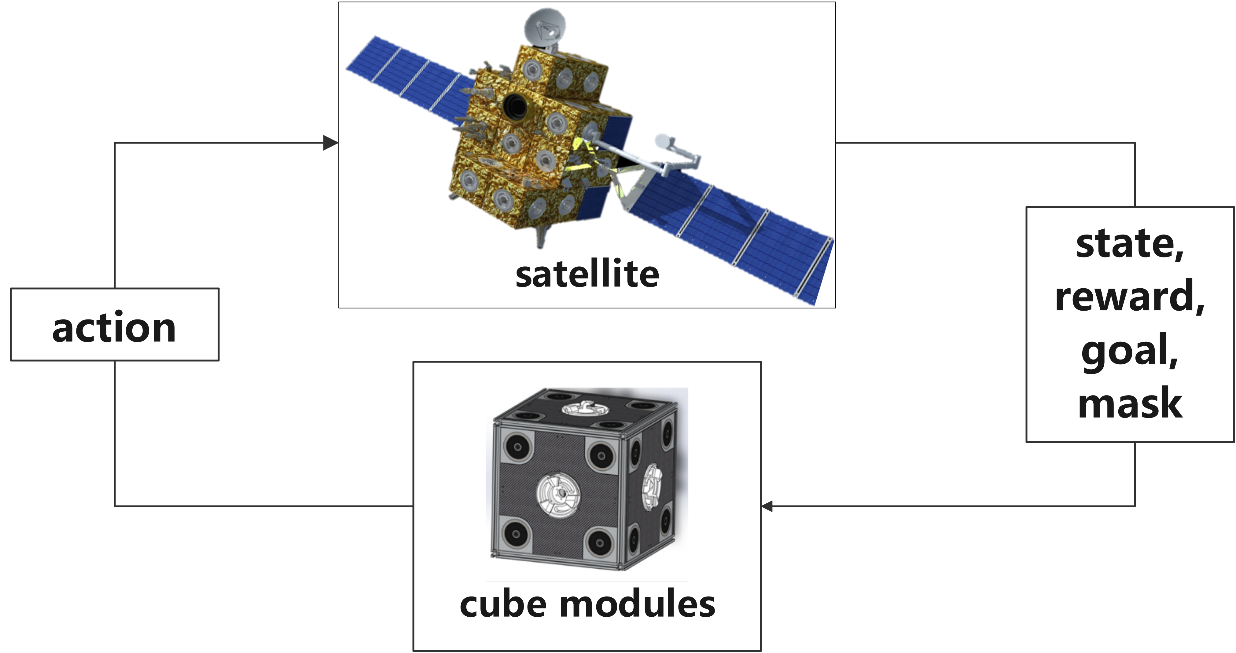 Goal-Oriented Reinforcement Learning for Modular Satellite Path Planning — 論文の図版