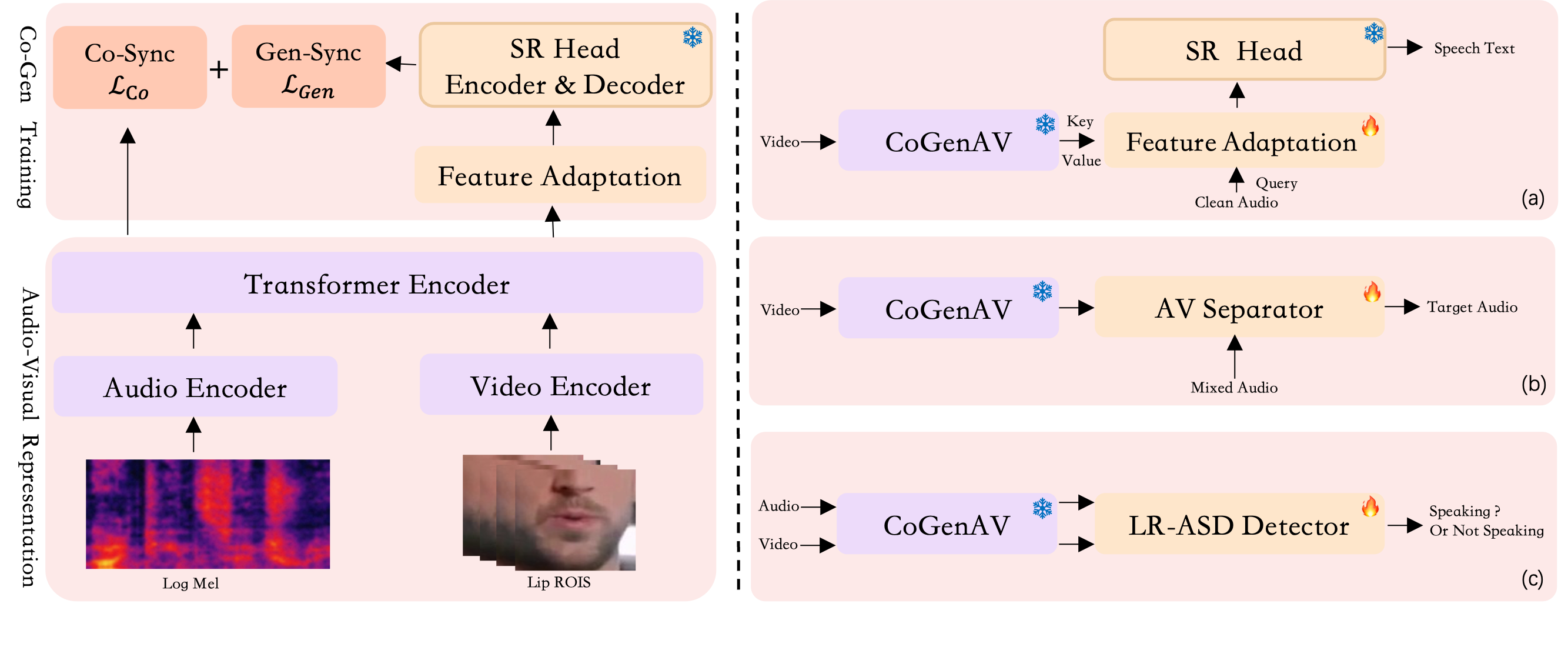 CoGenAV — 論文の図版